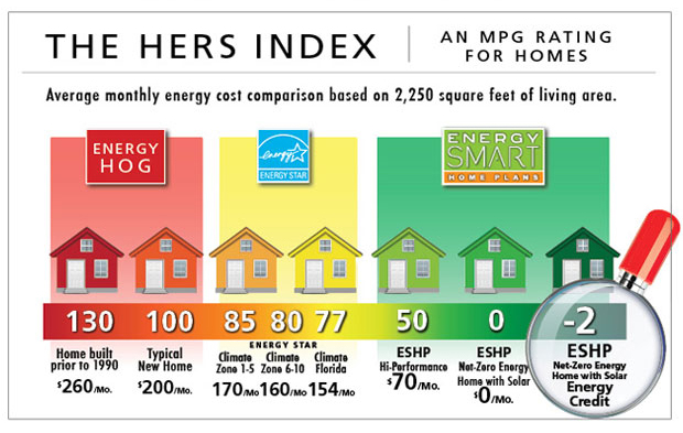 HERS Index